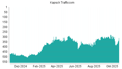BOTSI®-Advisor Hochstufung Kapsch TrafficCom von Rang 458 auf Rang 449