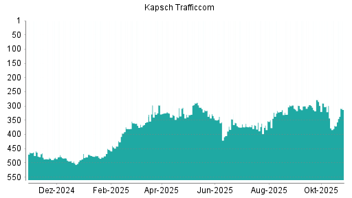 BOTSI®-Advisor Abstufung Kapsch TrafficCom von Rang 299 auf Rang 335