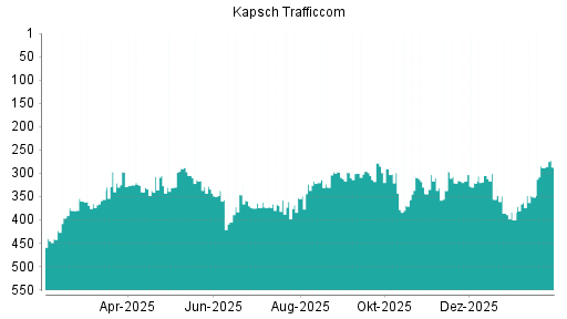 BOTSI®-Advisor Hochstufung Kapsch TrafficCom von Rang 288 auf ...