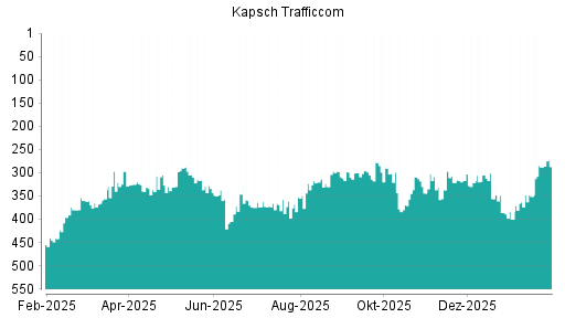 BOTSI®-Advisor Hochstufung Kapsch TrafficCom von Rang 356 auf ...