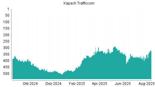 BOTSI®-Advisor Hochstufung Kapsch TrafficCom von Rang 331 auf Rang 323
