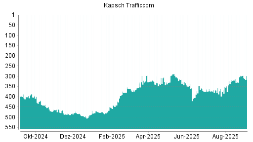 BOTSI®-Advisor Abstufung Kapsch TrafficCom von Rang 297 auf Rang 298