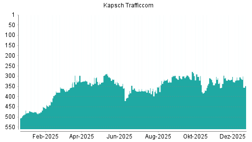 BOTSI®-Advisor Abstufung Kapsch TrafficCom von Rang 305 auf ...