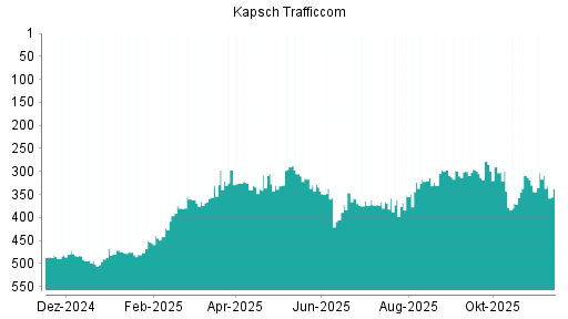 BOTSI®-Advisor Hochstufung Kapsch TrafficCom von Rang 344 auf ...