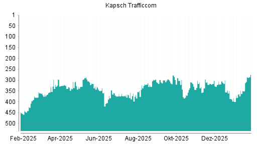 BOTSI®-Advisor Abstufung Kapsch TrafficCom von Rang 386 auf ...