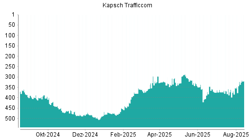 BOTSI®-Advisor Abstufung Kapsch TrafficCom von Rang 360 auf Rang 397