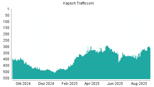 BOTSI®-Advisor Hochstufung Kapsch TrafficCom von Rang 330 auf ...