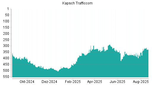BOTSI®-Advisor Hochstufung Kapsch TrafficCom von Rang 331 auf ...