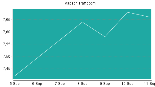 BOTSI®-Advisor Hochstufung Kapsch TrafficCom von Rang 361 auf ...