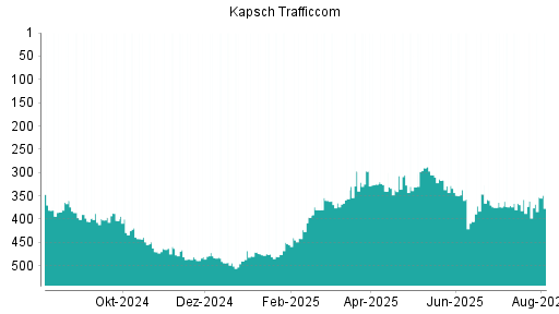 BOTSI®-Advisor Hochstufung Kapsch TrafficCom von Rang 490 auf ...