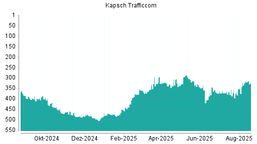 BOTSI®-Advisor Hochstufung Kapsch TrafficCom von Rang 405 auf ...