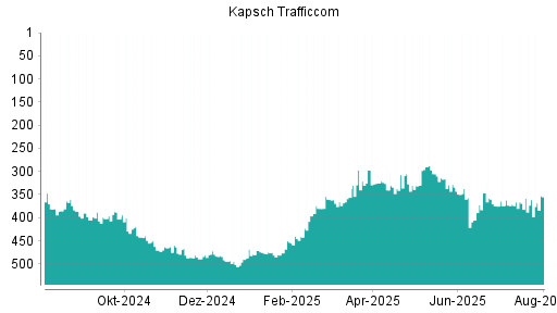 BOTSI®-Advisor Hochstufung Kapsch TrafficCom von Rang 361 auf ...