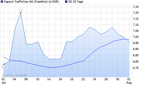 Kapsch TrafficCom-Aktie unter 20-Tage-Linie