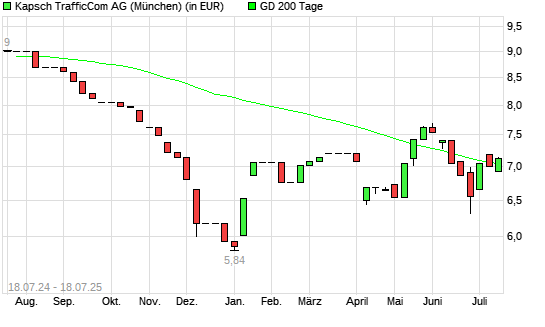 Kapsch TrafficCom-Aktie über 200-Tage-Linie