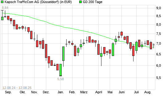 Kapsch TrafficCom-Aktie unter 200-Tage-Linie
