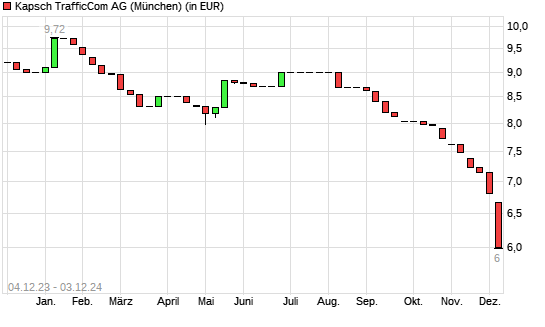 Kapsch TrafficCom-Aktie mit neuem All-Time-Low