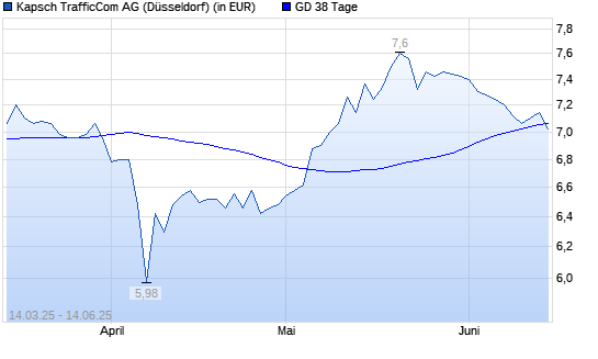 Kapsch TrafficCom-Aktie unter 38-Tage-Linie