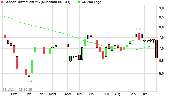 Kapsch TrafficCom-Aktie unter 200-Tage-Linie