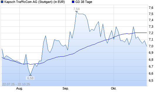 Kapsch TrafficCom-Aktie unter 38-Tage-Linie