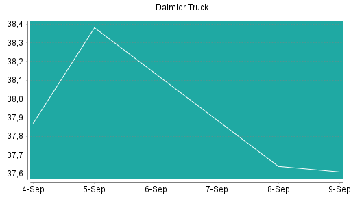 BOTSI®-Advisor belässt Daimler Truck weiter auf Rang 15