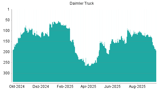 BOTSI®-Advisor Abstufung Daimler Truck von Rang 168 auf ...