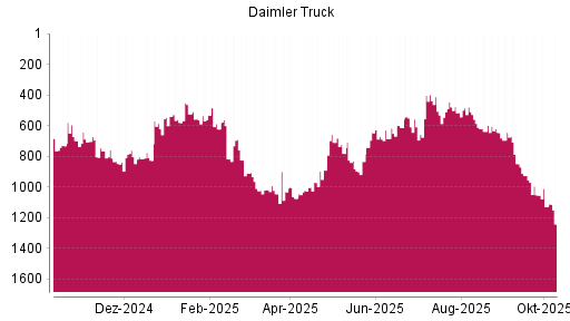 BOTSI®-Advisor Hochstufung Daimler Truck von Rang 838 auf Rang 760