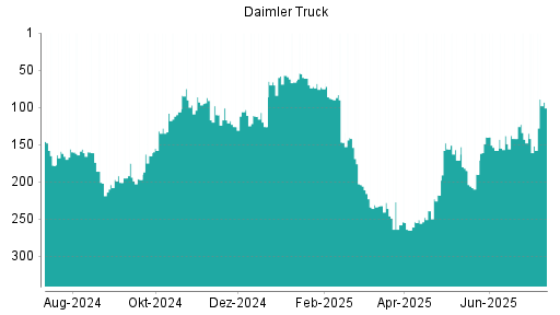 BOTSI®-Advisor Hochstufung Daimler Truck von Rang 152 auf ...