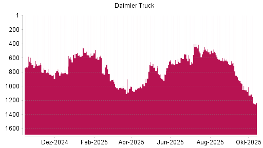 BOTSI®-Advisor Hochstufung Daimler Truck von Rang 970 auf ...