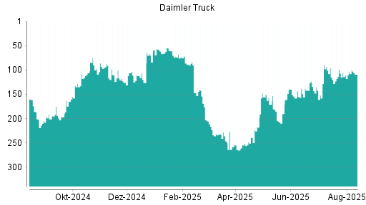 BOTSI®-Advisor Hochstufung Daimler Truck von Rang 110 auf ...