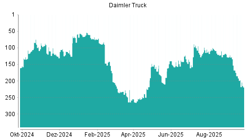 BOTSI®-Advisor Abstufung Daimler Truck von Rang 192 auf ...