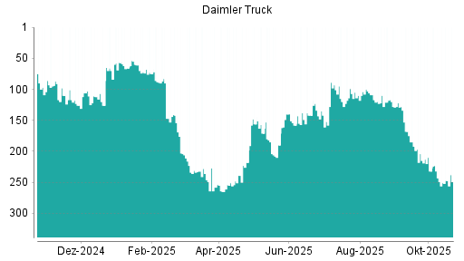 BOTSI®-Advisor Abstufung Daimler Truck von Rang 243 auf ...