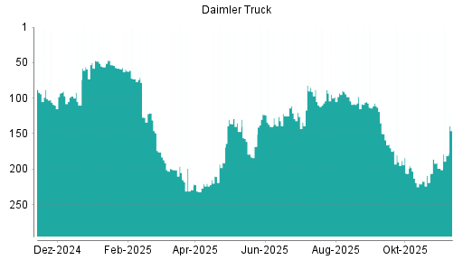 BOTSI®-Advisor Abstufung Daimler Truck von Rang 53 auf Rang 70