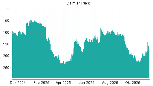 BOTSI®-Advisor Abstufung Daimler Truck von Rang 86 auf Rang 91
