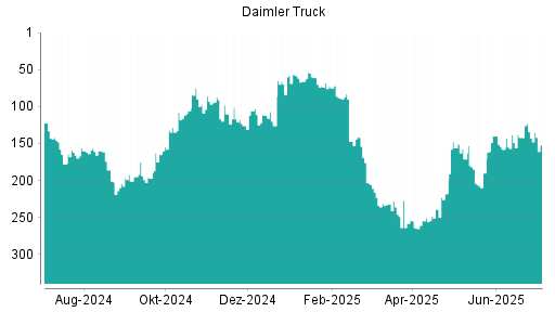 BOTSI®-Advisor Abstufung Daimler Truck von Rang 142 auf ...