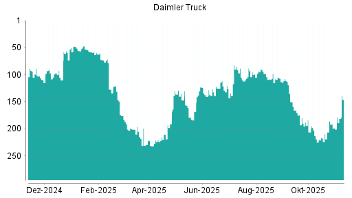 BOTSI®-Advisor Abstufung Daimler Truck von Rang 13 auf Rang 15