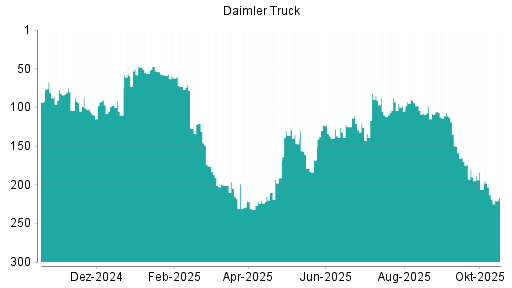 BOTSI®-Advisor Abstufung Daimler Truck von Rang 100 auf Rang 116