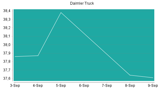 BOTSI®-Advisor Abstufung Daimler Truck von Rang 51 auf Rang 53