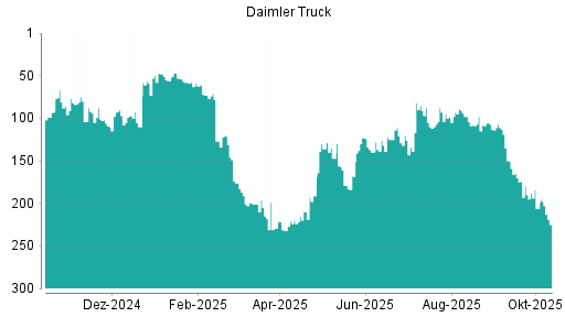 BOTSI®-Advisor Hochstufung Daimler Truck von Rang 49 auf Rang 45 BOTSI®-Advisor Hochstufung Daimler Truck von Rang 49 auf Rang 45