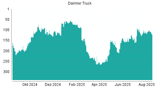 BOTSI®-Advisor Abstufung Daimler Truck von Rang 100 auf ...