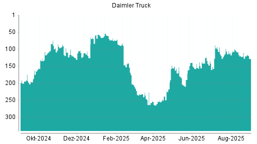 BOTSI®-Advisor Abstufung Daimler Truck von Rang 142 auf ...