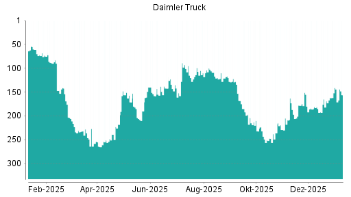 BOTSI®-Advisor Abstufung Daimler Truck von Rang 144 auf ...