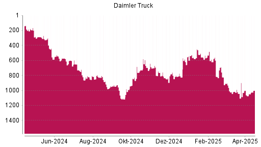 BOTSI®-Advisor Hochstufung Daimler Truck von Rang 1074 auf ...