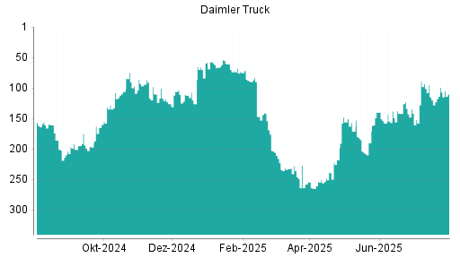 BOTSI®-Advisor Abstufung Daimler Truck von Rang 99 auf ...