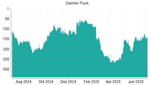 BOTSI®-Advisor Abstufung Daimler Truck von Rang 138 auf ...