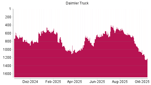 BOTSI®-Advisor Abstufung Daimler Truck von Rang 672 auf ...