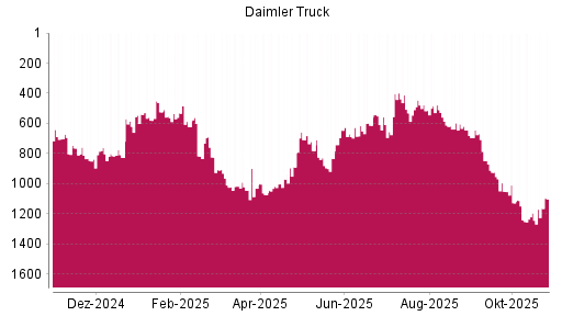 BOTSI®-Advisor Abstufung Daimler Truck von Rang 944 auf Rang 947