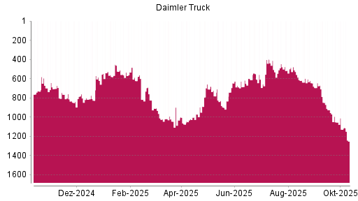 BOTSI®-Advisor Hochstufung Daimler Truck von Rang 580 auf ...