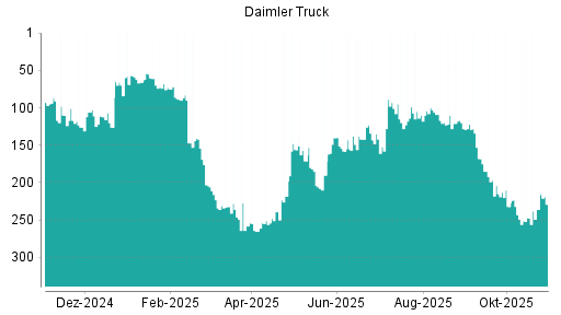 BOTSI®-Advisor Hochstufung Daimler Truck von Rang 236 auf ...