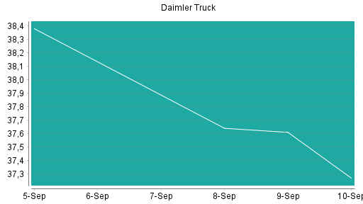 BOTSI®-Advisor Abstufung Daimler Truck von Rang 97 auf Rang 100