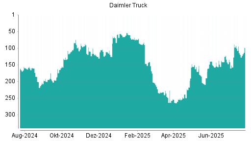 BOTSI®-Advisor Abstufung Daimler Truck von Rang 93 auf ...